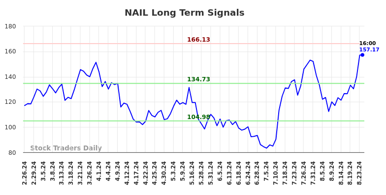 NAIL Long Term Analysis for August 25 2024