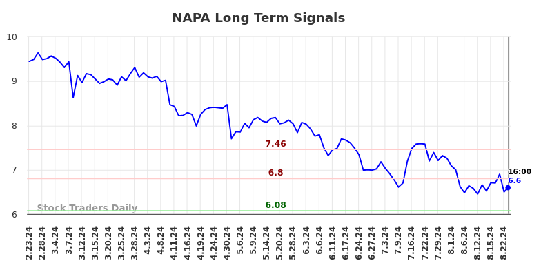 NAPA Long Term Analysis for August 25 2024