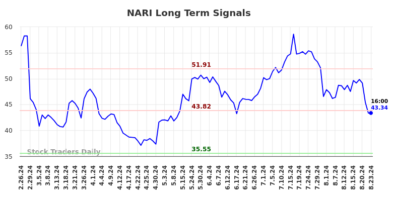 NARI Long Term Analysis for August 25 2024