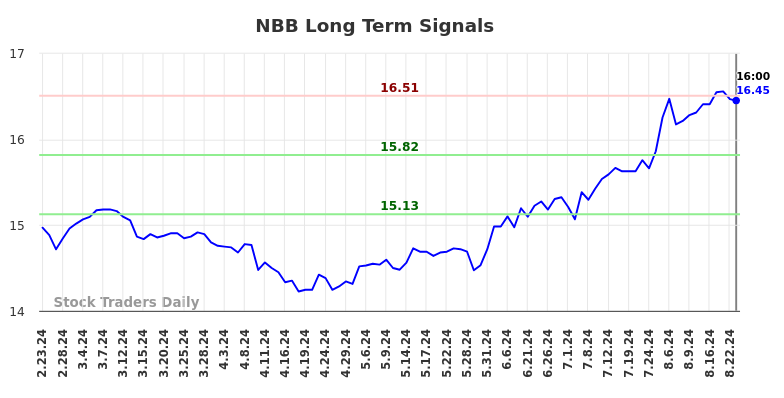 NBB Long Term Analysis for August 25 2024