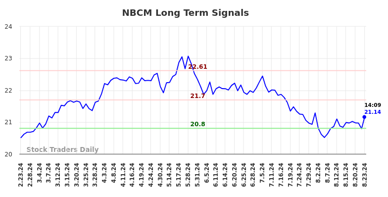 NBCM Long Term Analysis for August 25 2024