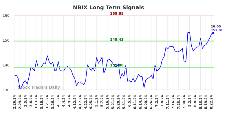 NBIX Long Term Analysis for August 25 2024