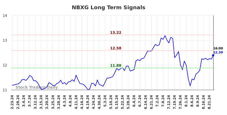 NBXG Long Term Analysis for August 25 2024