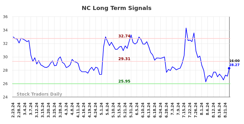 NC Long Term Analysis for August 25 2024