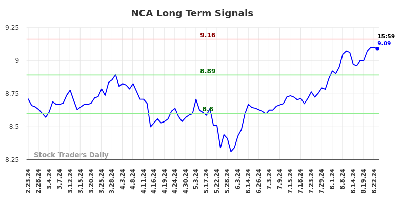 NCA Long Term Analysis for August 25 2024