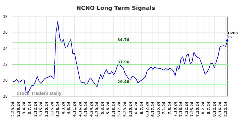 NCNO Long Term Analysis for August 25 2024