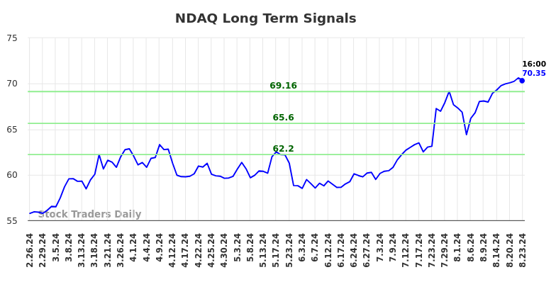 NDAQ Long Term Analysis for August 25 2024