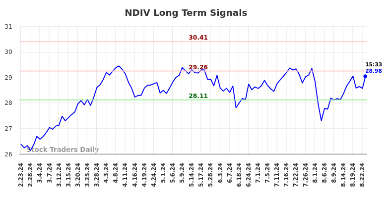 NDIV Long Term Analysis for August 25 2024