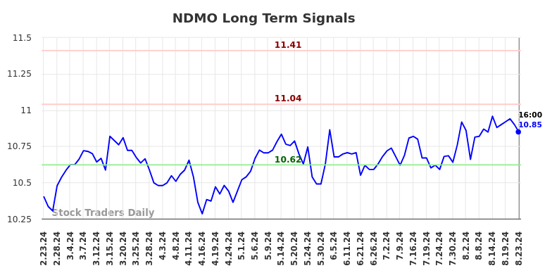 NDMO Long Term Analysis for August 25 2024