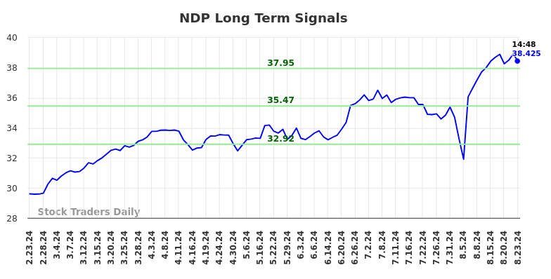 NDP Long Term Analysis for August 25 2024