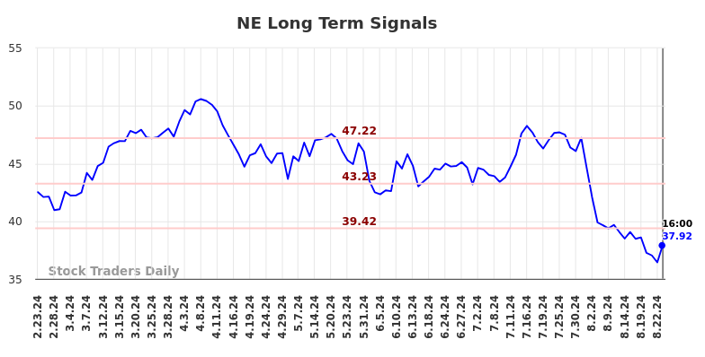 NE Long Term Analysis for August 25 2024