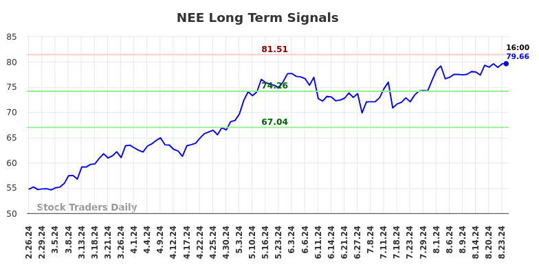 NEE Long Term Analysis for August 25 2024