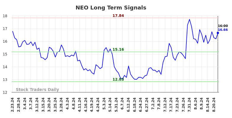 NEO Long Term Analysis for August 25 2024