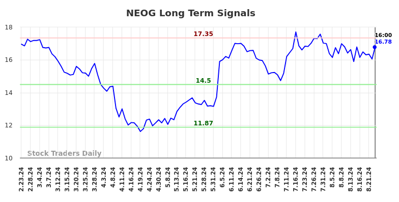 NEOG Long Term Analysis for August 25 2024