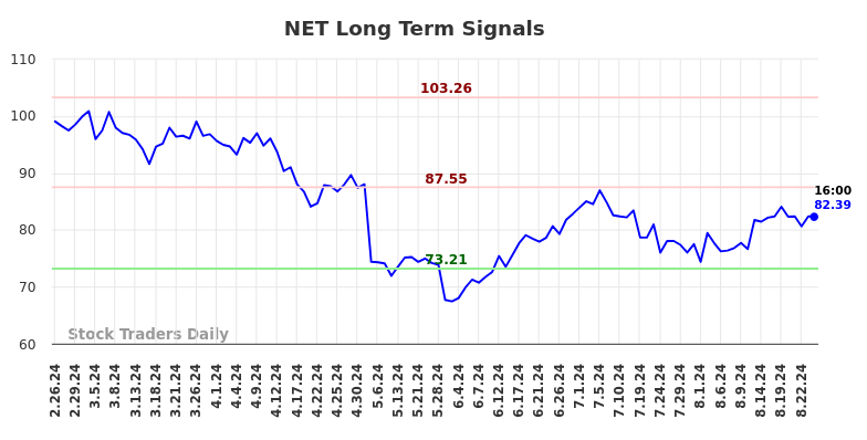 NET Long Term Analysis for August 25 2024