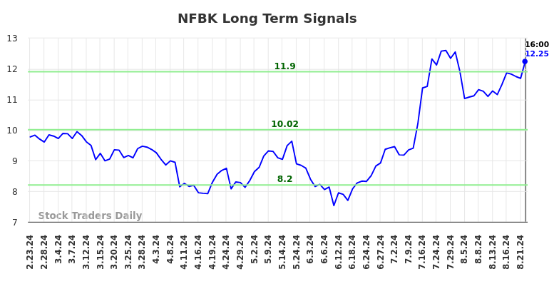 NFBK Long Term Analysis for August 25 2024