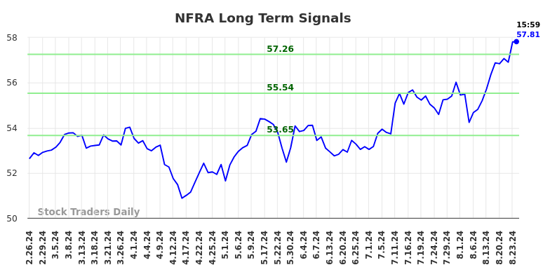 NFRA Long Term Analysis for August 25 2024