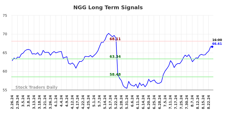 NGG Long Term Analysis for August 25 2024