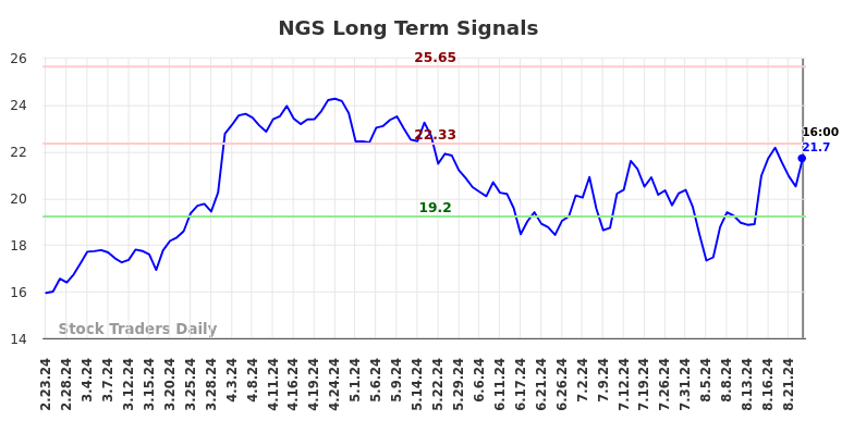 NGS Long Term Analysis for August 25 2024