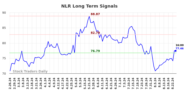 NLR Long Term Analysis for August 25 2024