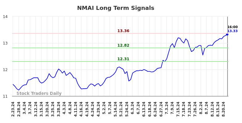 NMAI Long Term Analysis for August 25 2024