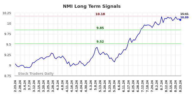 NMI Long Term Analysis for August 25 2024