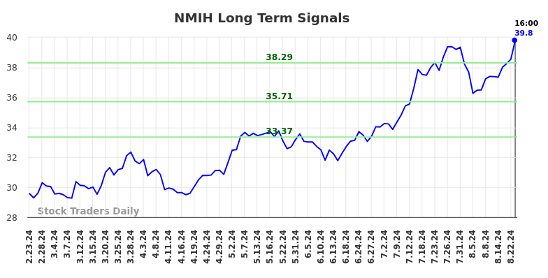 NMIH Long Term Analysis for August 25 2024