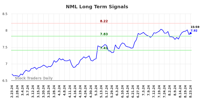 NML Long Term Analysis for August 25 2024