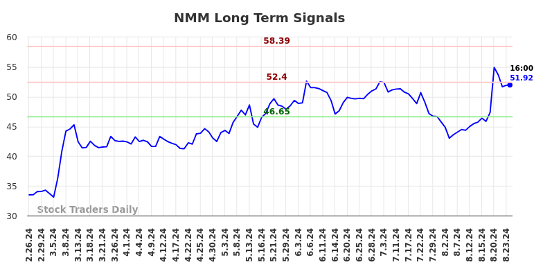 NMM Long Term Analysis for August 25 2024