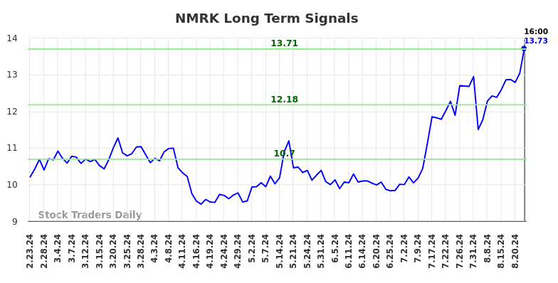 NMRK Long Term Analysis for August 25 2024