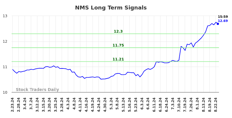 NMS Long Term Analysis for August 25 2024