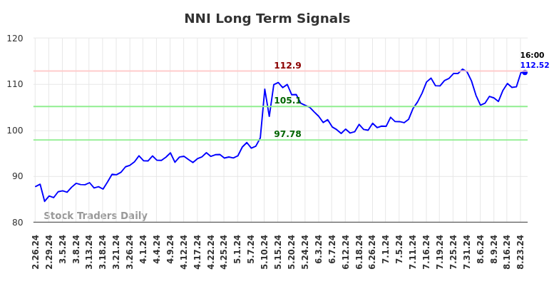 NNI Long Term Analysis for August 25 2024