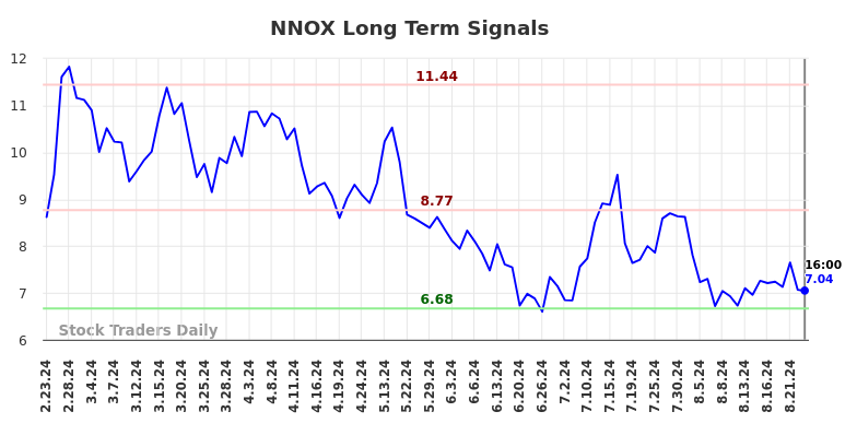 NNOX Long Term Analysis for August 25 2024