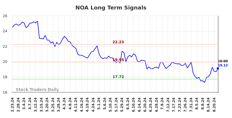 NOA Long Term Analysis for August 25 2024