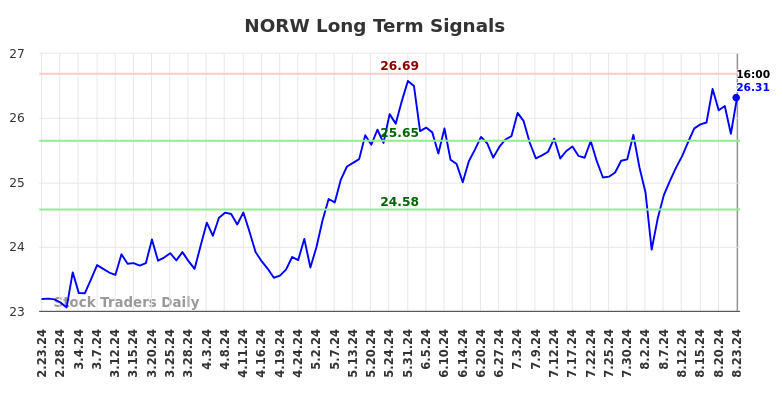 NORW Long Term Analysis for August 25 2024