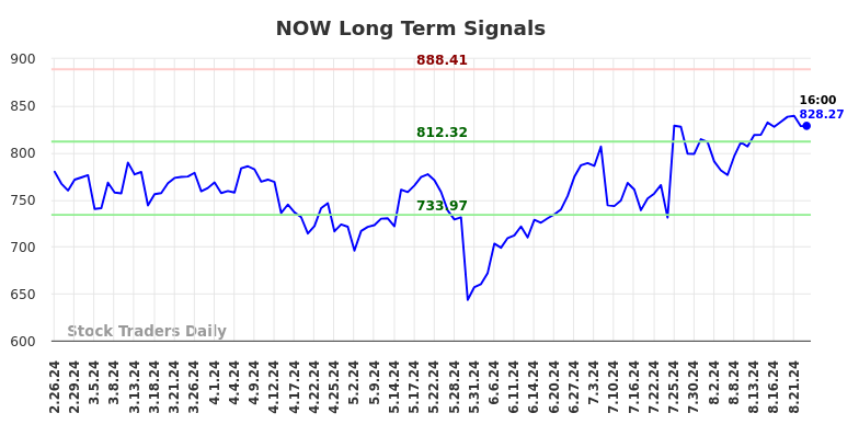 NOW Long Term Analysis for August 25 2024