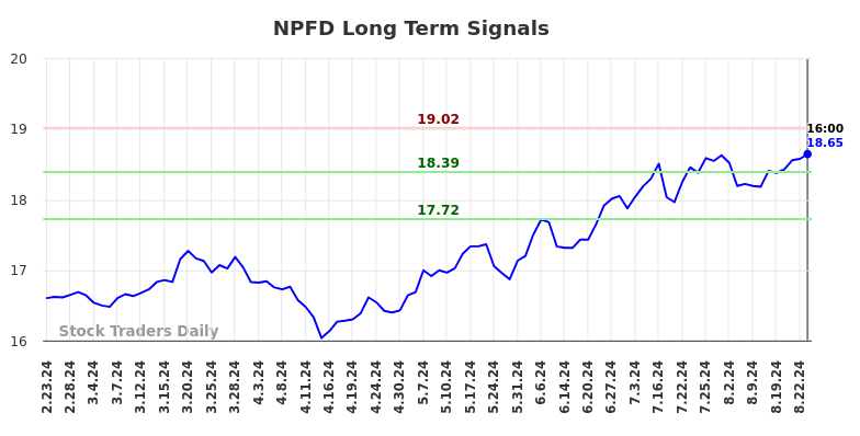 NPFD Long Term Analysis for August 25 2024