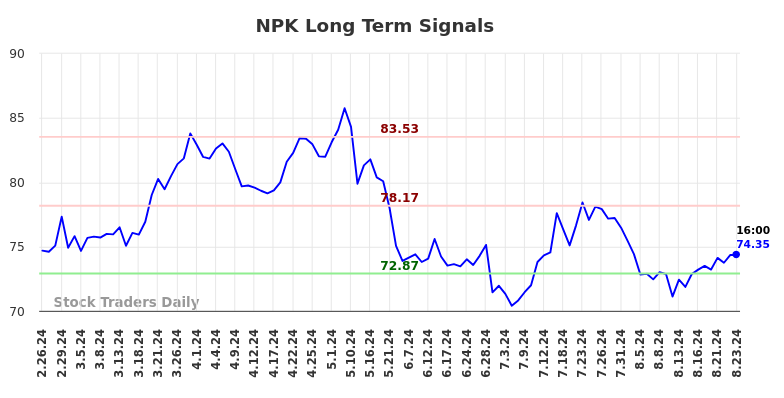 NPK Long Term Analysis for August 25 2024