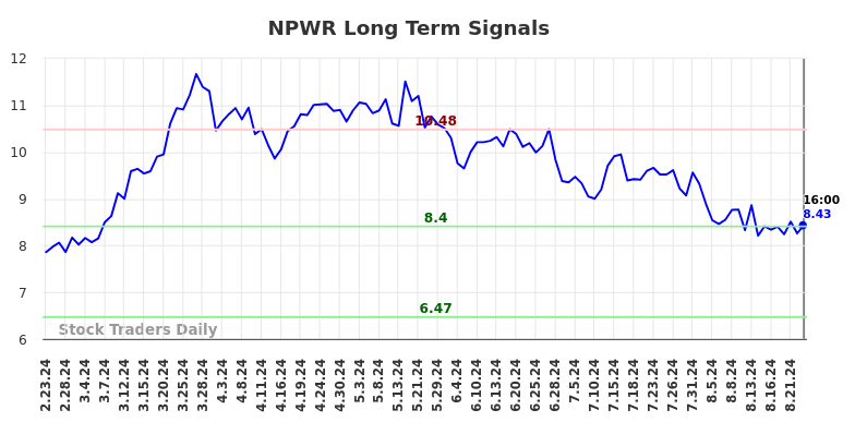 NPWR Long Term Analysis for August 25 2024