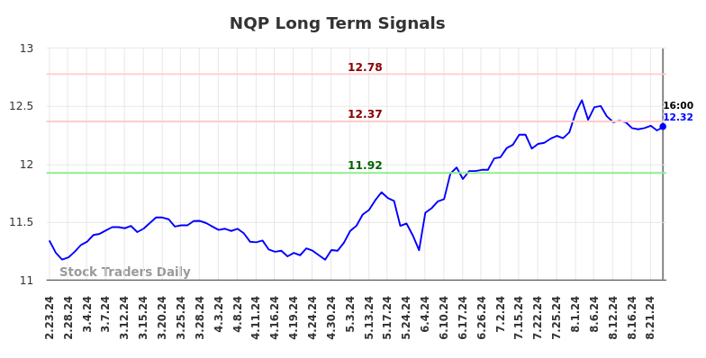 NQP Long Term Analysis for August 25 2024