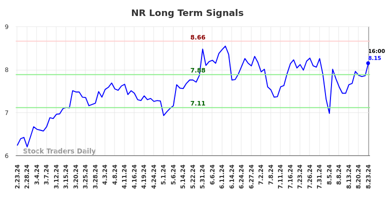 NR Long Term Analysis for August 25 2024