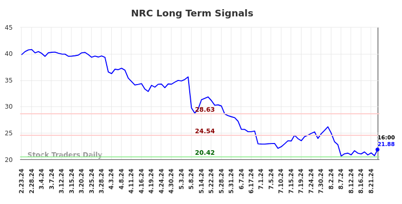 NRC Long Term Analysis for August 25 2024