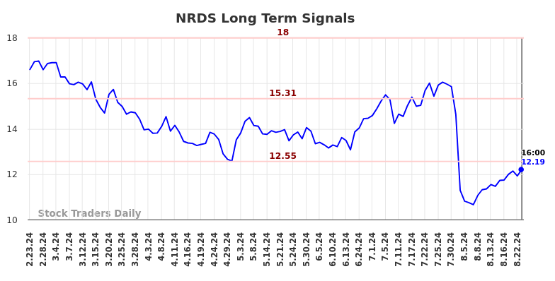 NRDS Long Term Analysis for August 25 2024