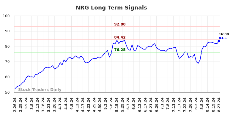 NRG Long Term Analysis for August 25 2024