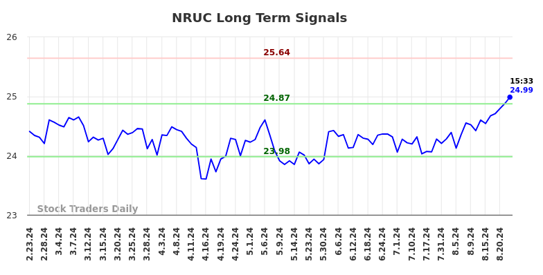 NRUC Long Term Analysis for August 25 2024