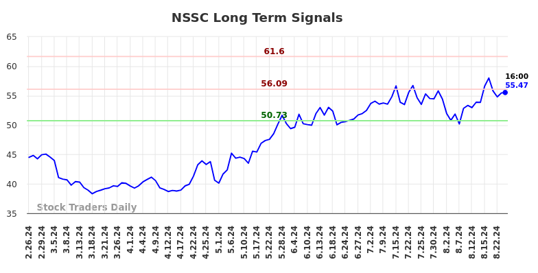 NSSC Long Term Analysis for August 25 2024