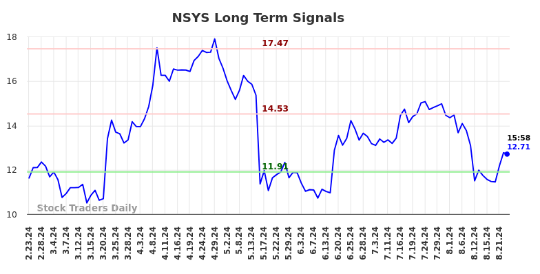 NSYS Long Term Analysis for August 25 2024