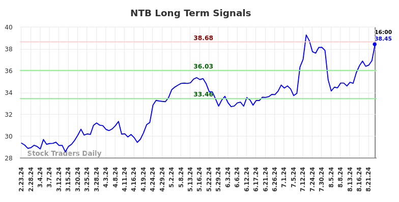 NTB Long Term Analysis for August 25 2024