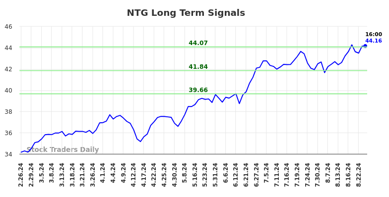 NTG Long Term Analysis for August 25 2024