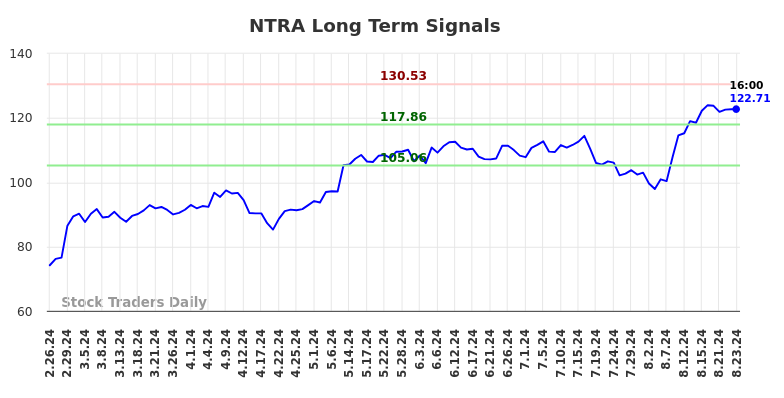 NTRA Long Term Analysis for August 25 2024